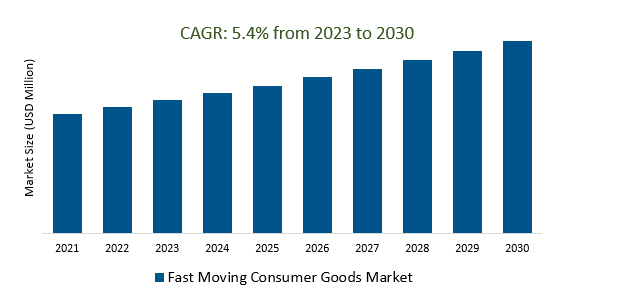 Fast Moving Consumer Goods Market 2023-2030	
